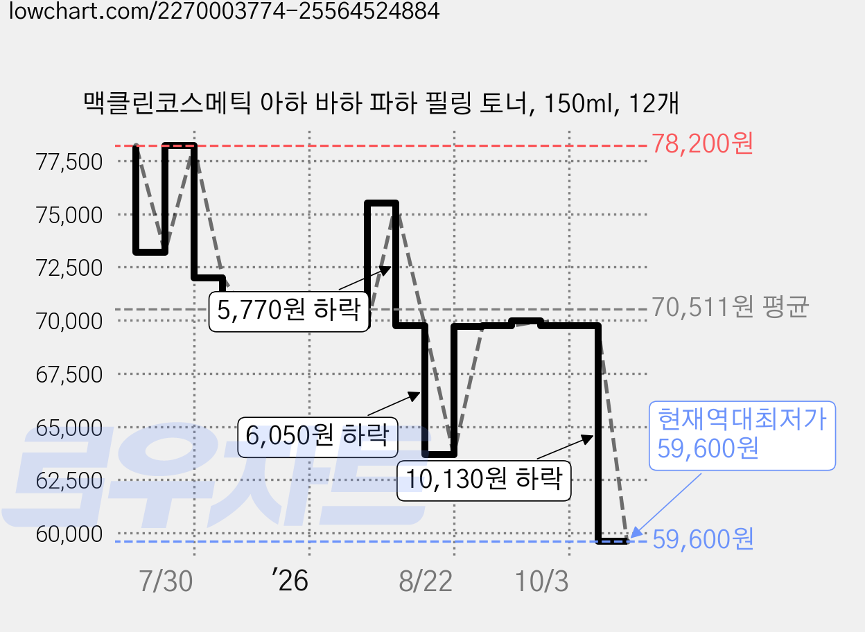 맥클린코스메틱 아하 바하 파하 필링 토너, 150ml, 12개 가격 변동 차트, 현재가 59,600원, 역대최저가