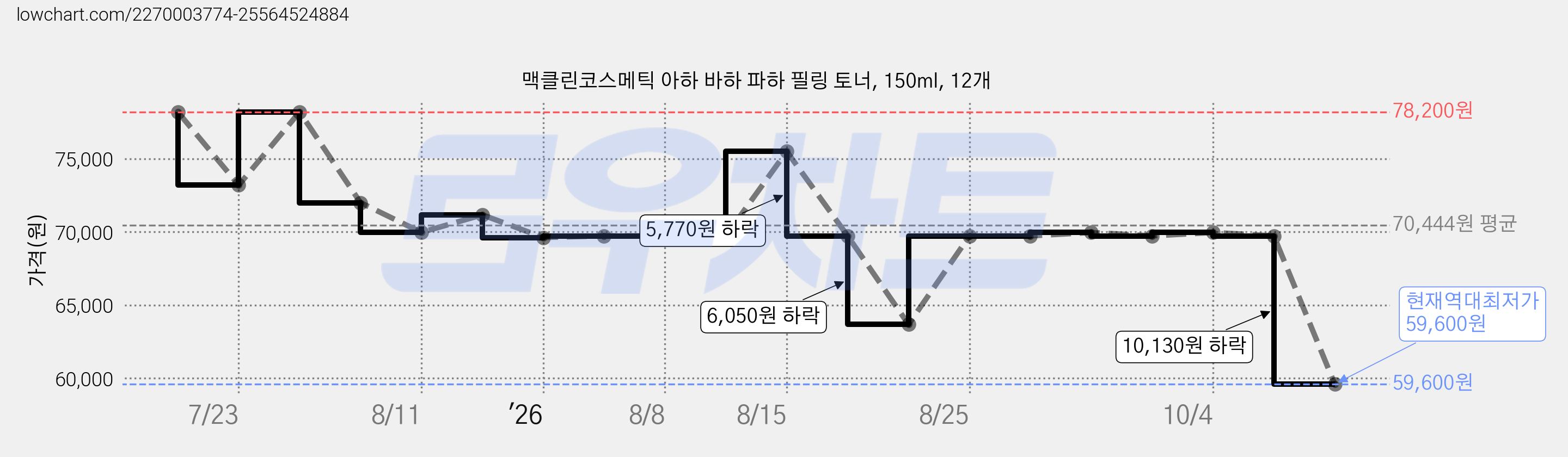 맥클린코스메틱 아하 바하 파하 필링 토너, 150ml, 12개 가격 변동 차트, 현재가 59,600원, 역대최저가