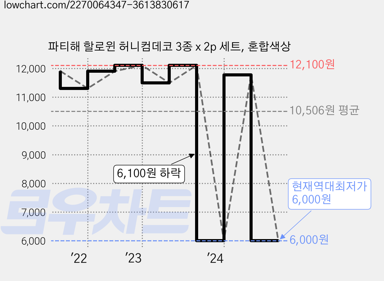 파티해 할로윈 허니컴데코 3종 x 2p 세트, 혼합색상 가격 변동 차트, 현재가 6,000원, 역대최저가