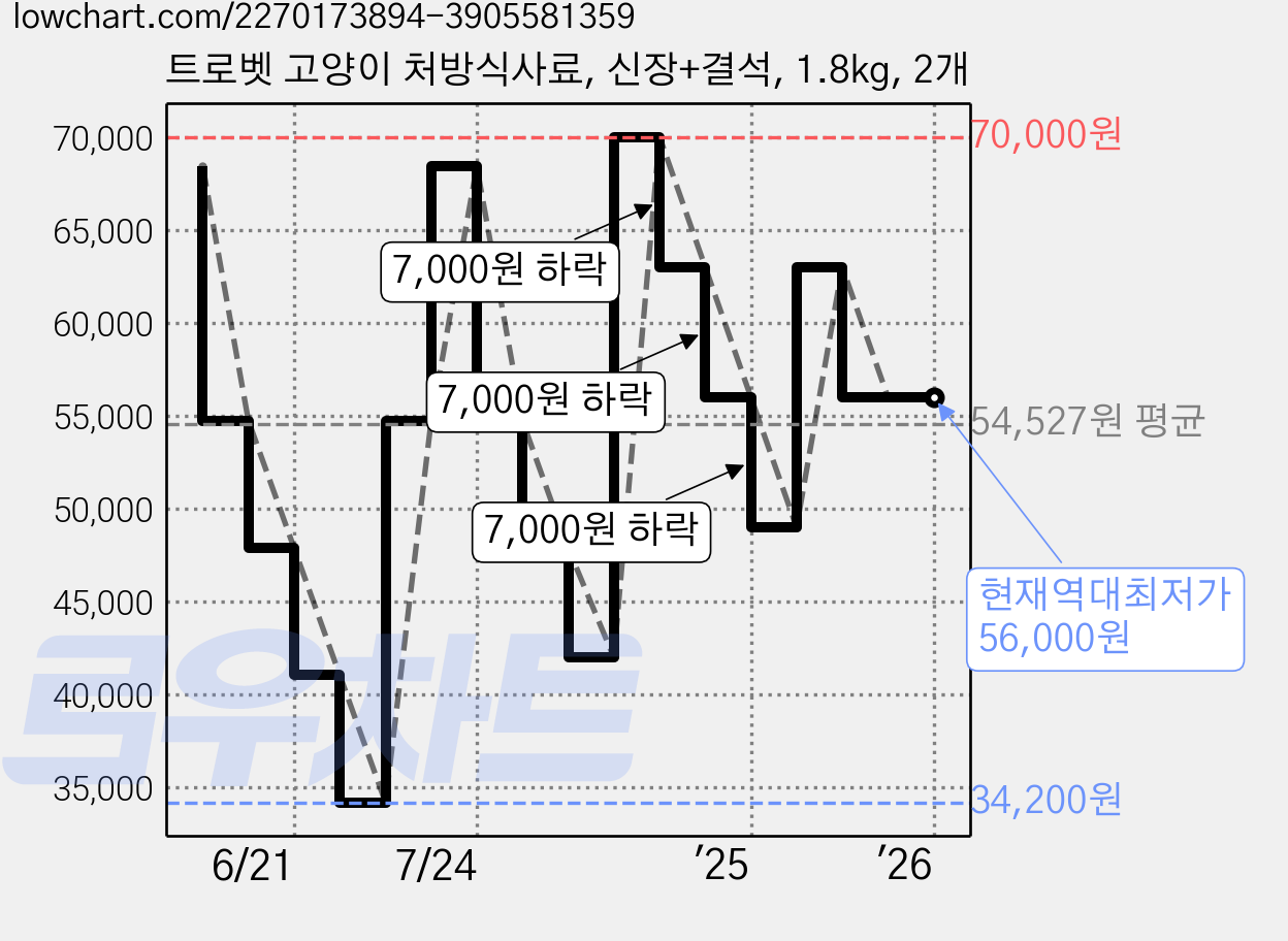 트로벳 고양이 처방식사료, 신장+결석, 1.8kg, 2개 가격 변동 차트, 현재가 56,000원, 역대최저가