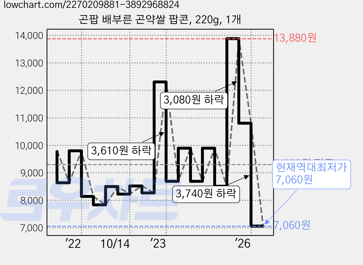 곤팝 배부른 곤약쌀 팝콘, 220g, 1개 가격 변동 차트, 현재가 7,060원, 역대최저가