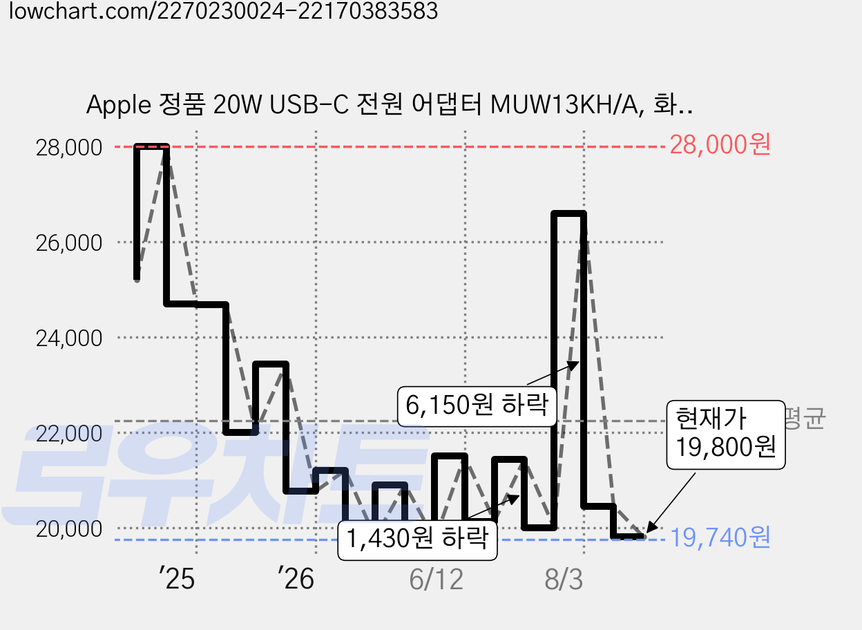 Apple 정품 20W USB-C 전원 어댑터 MUW13KH/A, 화이트, 1개 가격 변동 차트, 현재가 19,800원, 관측 최저가 17,970원