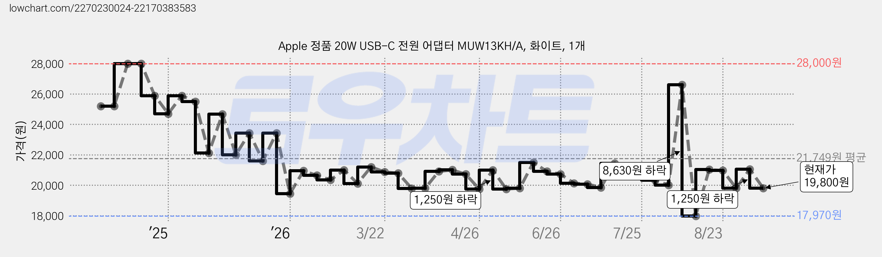 Apple 정품 20W USB-C 전원 어댑터 MUW13KH/A, 화이트, 1개 가격 변동 차트, 현재가 19,800원, 관측 최저가 17,970원