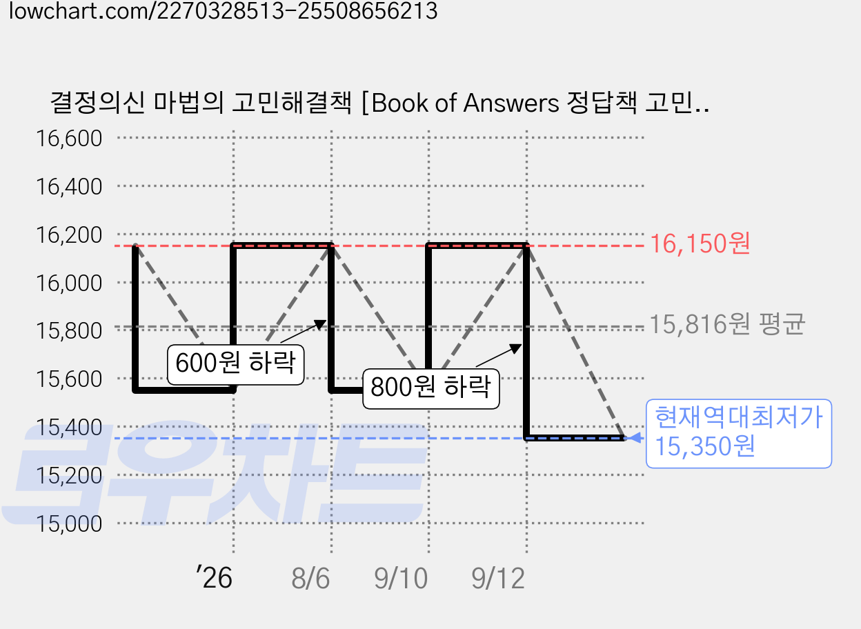 결정의신 마법의 고민해결책 [Book of Answers 정답책 고민 해답의책 내 인생의 해답 책], 2개 가격 변동 차트, 현재가 15,350원, 역대최저가
