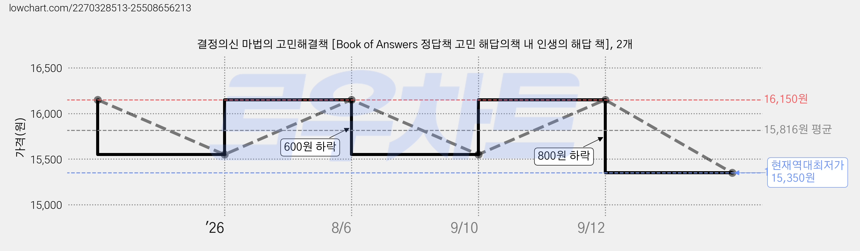 결정의신 마법의 고민해결책 [Book of Answers 정답책 고민 해답의책 내 인생의 해답 책], 2개 가격 변동 차트, 현재가 15,350원, 역대최저가