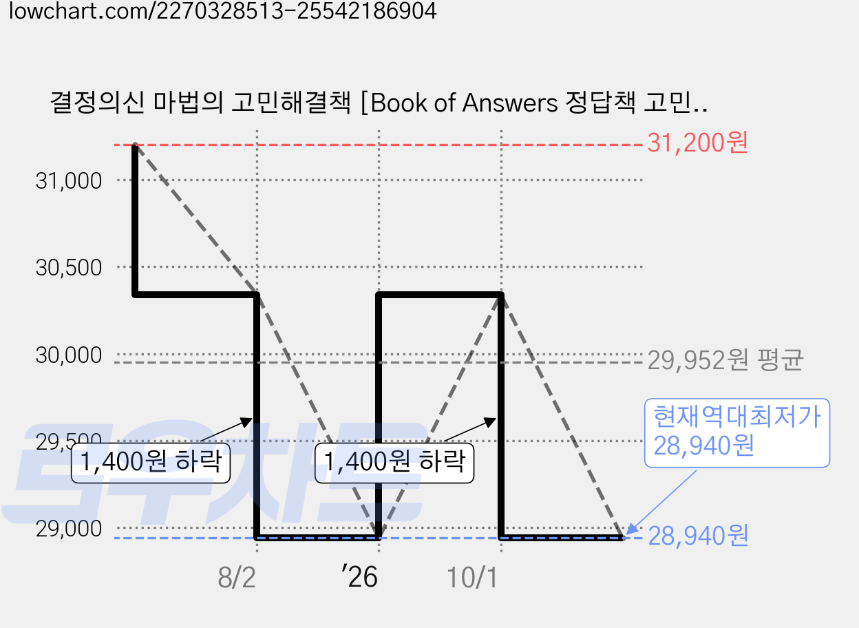 결정의신 마법의 고민해결책 [Book of Answers 정답책 고민 해답의책 내 인생의 해답 책], 4개 가격 변동 차트, 현재가 28,940원, 역대최저가