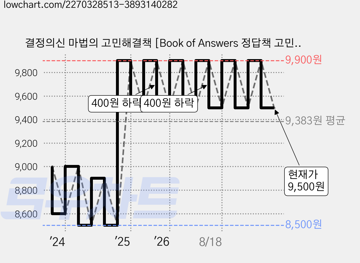결정의신 마법의 고민해결책 [Book of Answers 정답책 고민 해답의책 내 인생의 해답 책], 1개 가격 변동 차트, 현재가 9,500원, 관측 최저가 8,400원