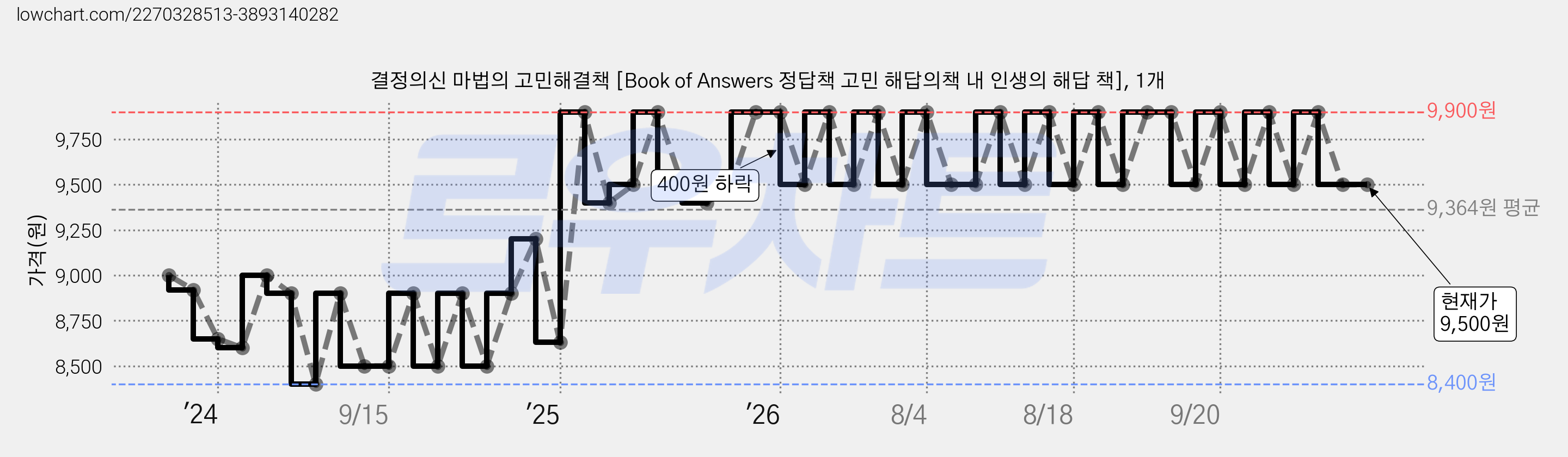 결정의신 마법의 고민해결책 [Book of Answers 정답책 고민 해답의책 내 인생의 해답 책], 1개 가격 변동 차트, 현재가 9,500원, 관측 최저가 8,400원