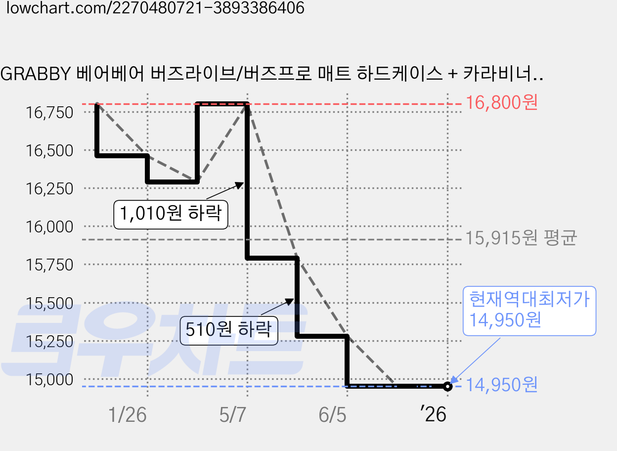 GRABBY 베어베어 버즈라이브/버즈프로 매트 하드케이스 + 카라비너 + 철가루 방지 스티커 세트, 옐로우 가격 변동 차트, 현재가 14,950원, 역대최저가