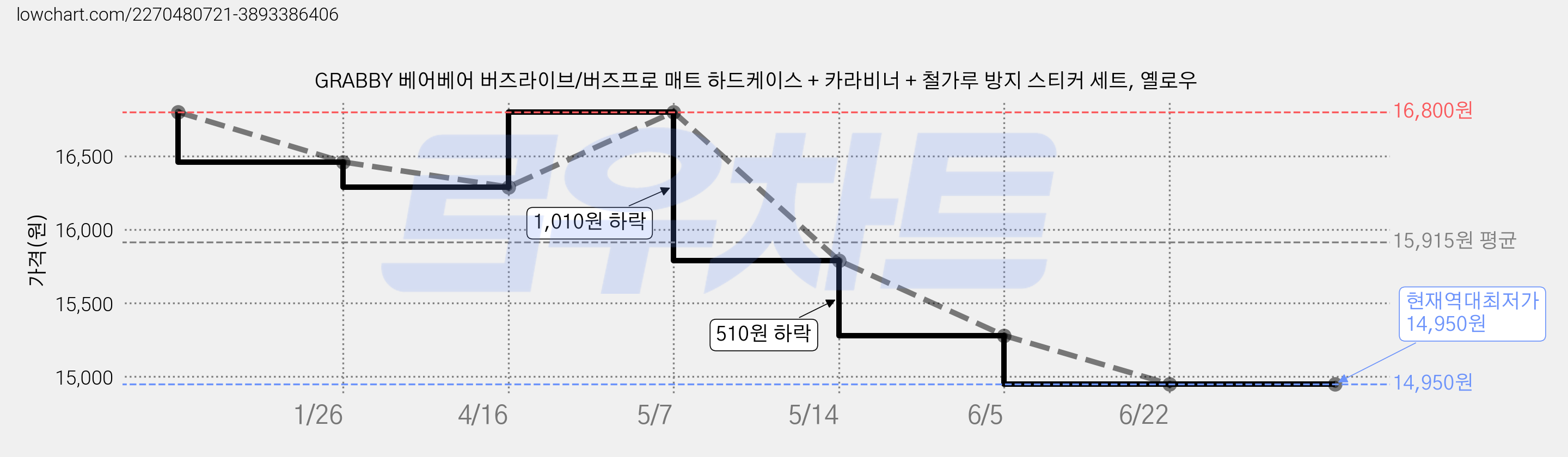 GRABBY 베어베어 버즈라이브/버즈프로 매트 하드케이스 + 카라비너 + 철가루 방지 스티커 세트, 옐로우 가격 변동 차트, 현재가 14,950원, 역대최저가