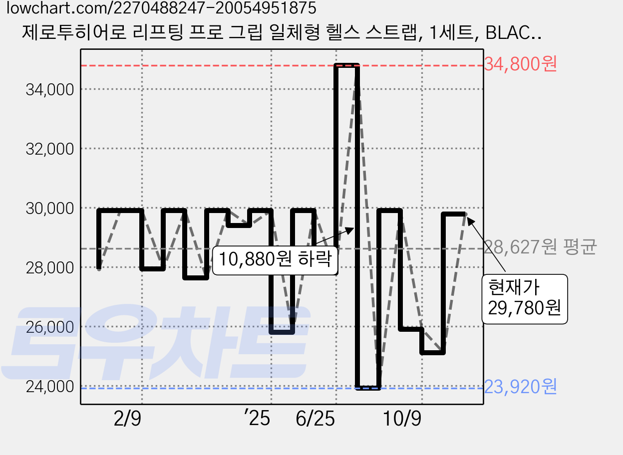 제로투히어로 리프팅 프로 그립 일체형 헬스 스트랩, 1세트, BLACK 가격 변동 차트, 현재가 29,780원, 관측 최저가 21,280원