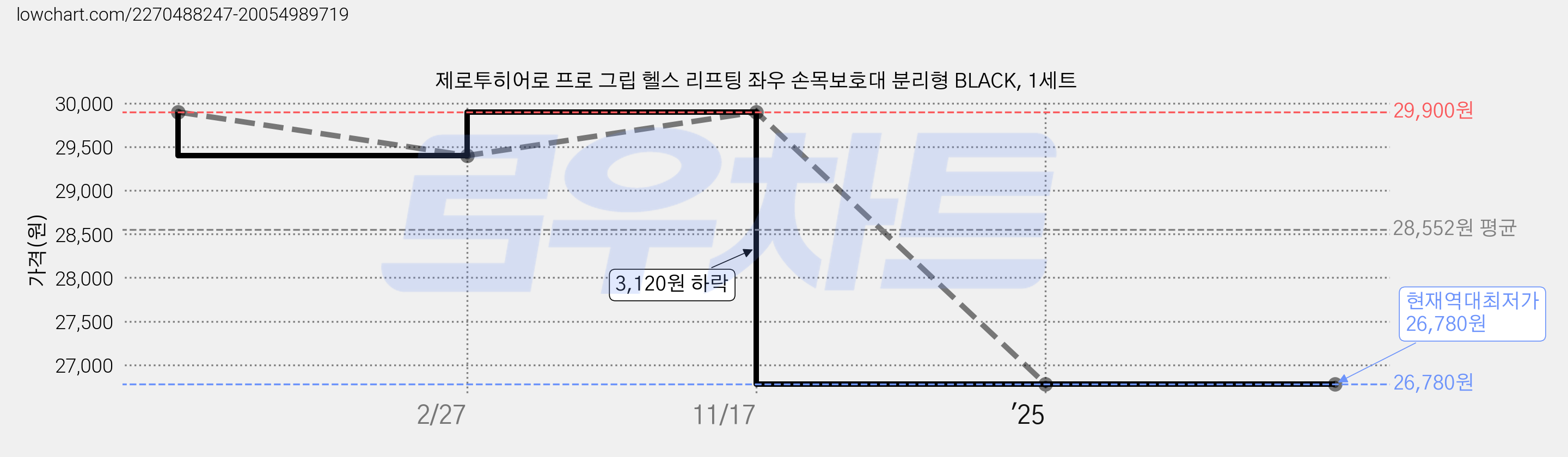 제로투히어로 프로 그립 헬스 리프팅 좌우 손목보호대 분리형 BLACK, 1세트 가격 변동 차트, 현재가 26,780원, 역대최저가