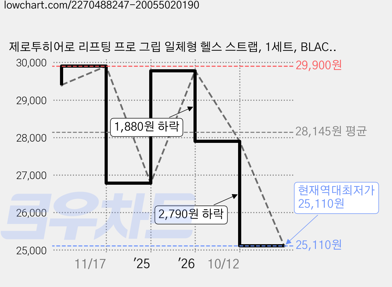 제로투히어로 리프팅 프로 그립 일체형 헬스 스트랩, 1세트, BLACK 가격 변동 차트, 현재가 25,110원, 역대최저가
