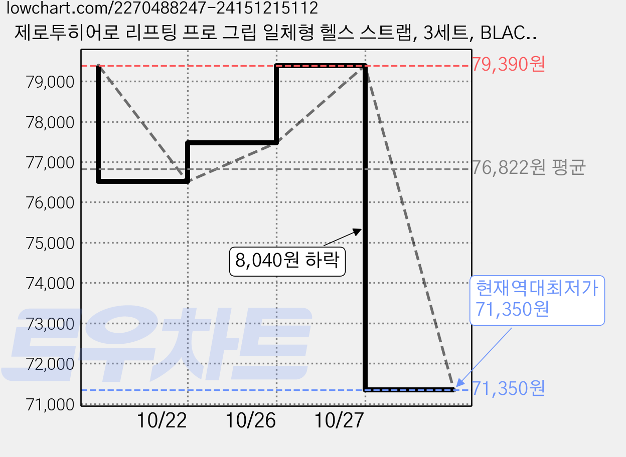 제로투히어로 리프팅 프로 그립 일체형 헬스 스트랩, 3세트, BLACK 가격 변동 차트, 현재가 71,350원, 역대최저가