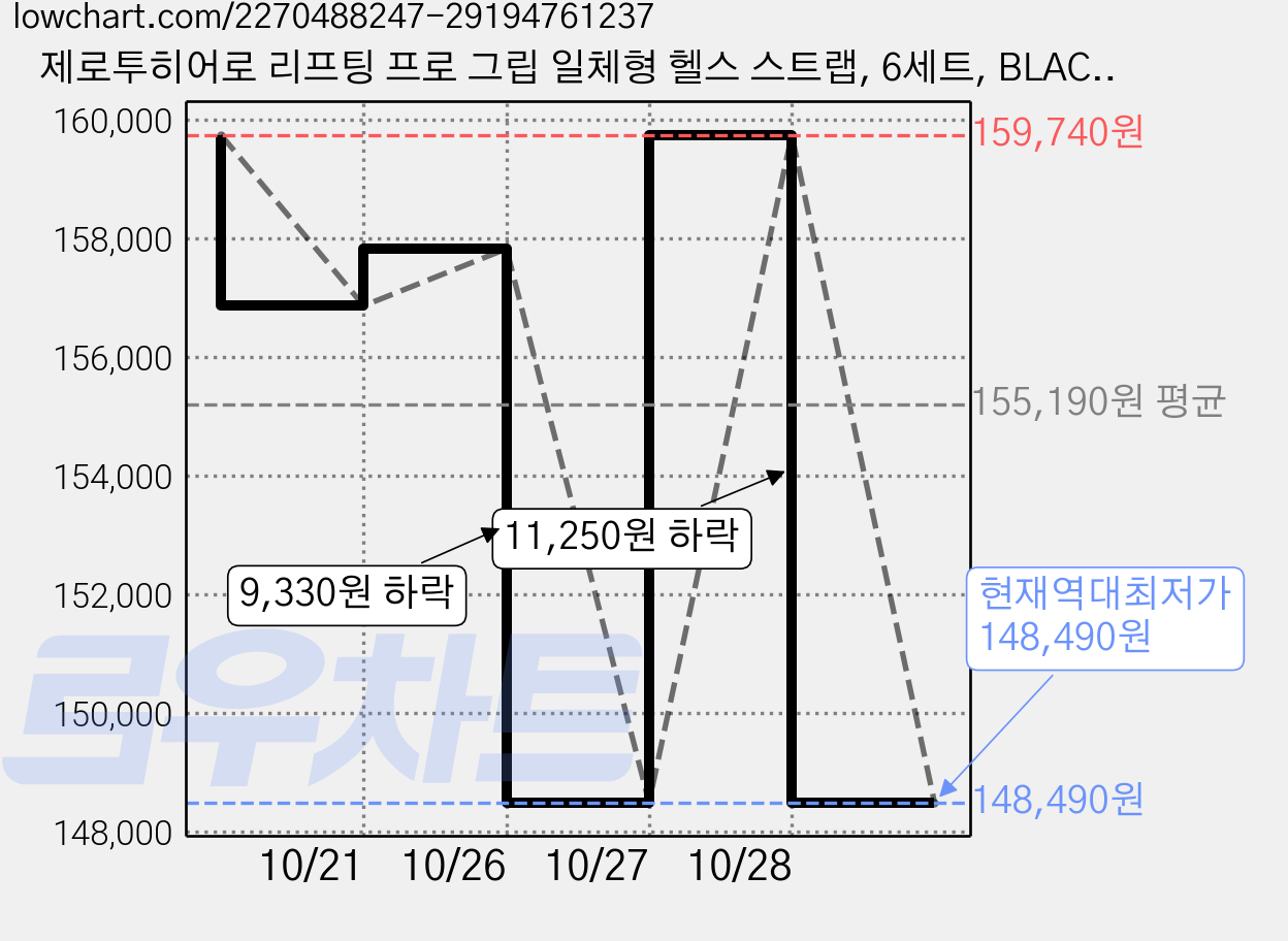제로투히어로 리프팅 프로 그립 일체형 헬스 스트랩, 6세트, BLACKCAMO 가격 변동 차트, 현재가 148,490원, 역대최저가