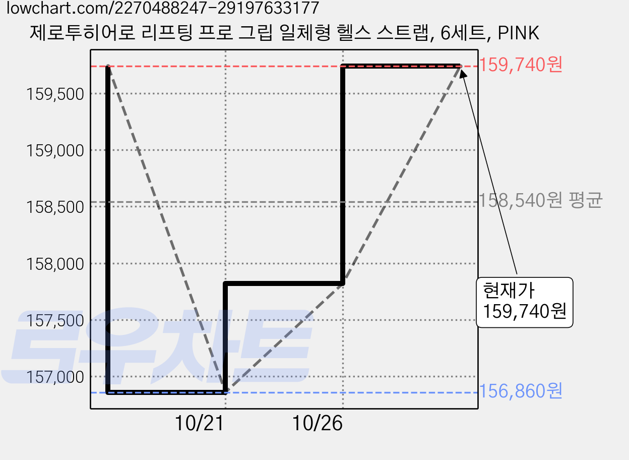 제로투히어로 리프팅 프로 그립 일체형 헬스 스트랩, 6세트, PINK 가격 변동 차트, 현재가 159,740원, 관측 최저가 148,490원
