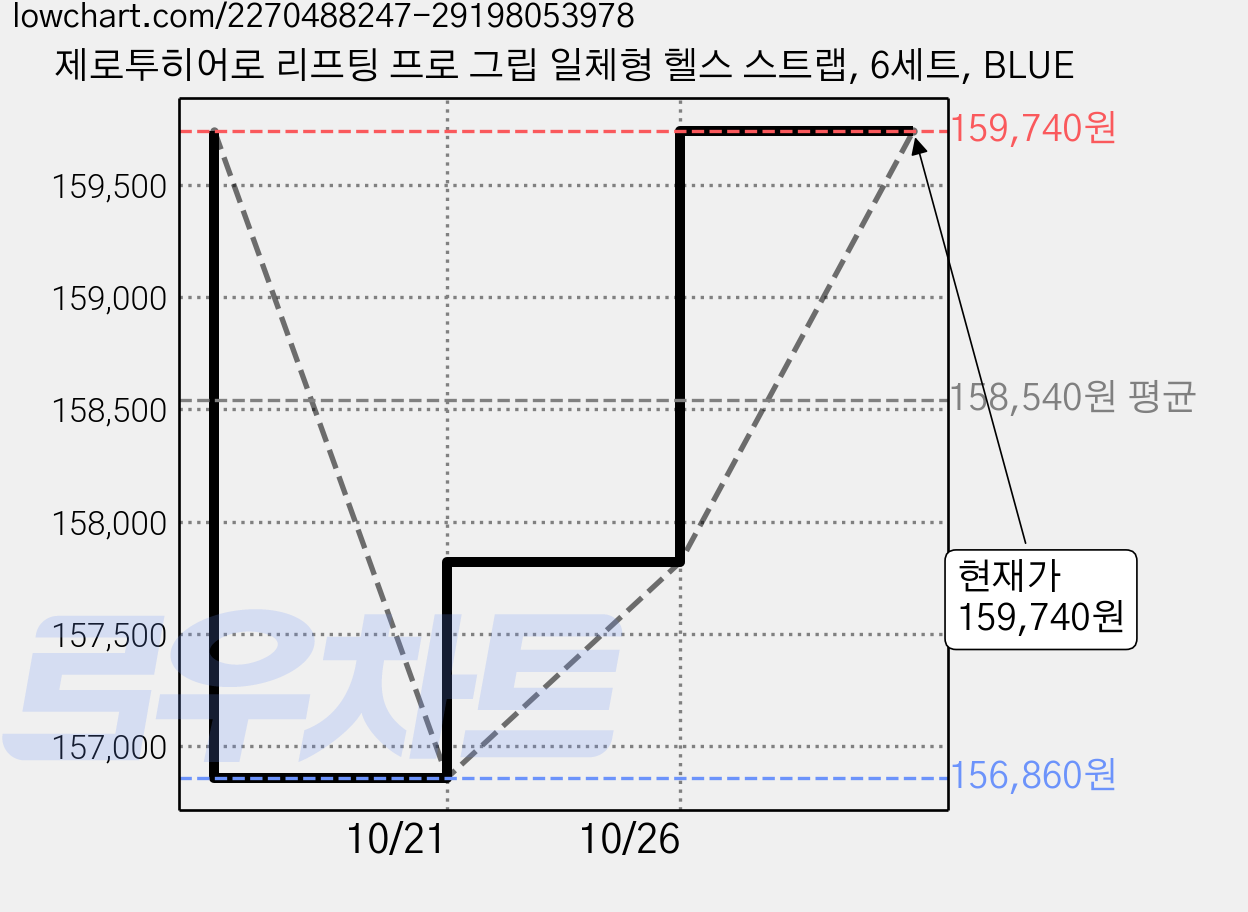 제로투히어로 리프팅 프로 그립 일체형 헬스 스트랩, 6세트, BLUE 가격 변동 차트, 현재가 148,490원, 역대최저가