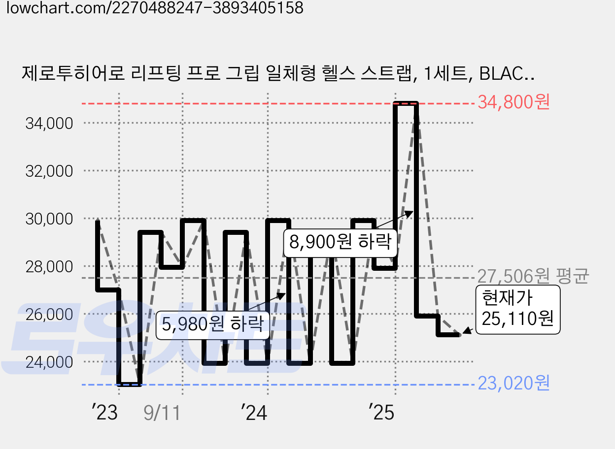 제로투히어로 리프팅 프로 그립 일체형 헬스 스트랩, 1세트, BLACKCAMO 가격 변동 차트, 현재가 25,110원, 관측 최저가 23,020원