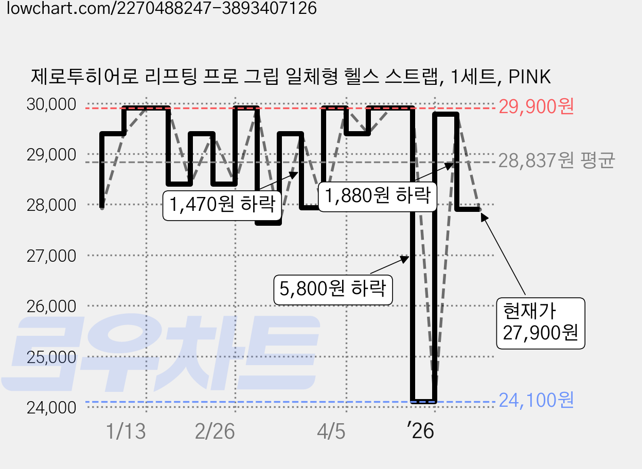 제로투히어로 리프팅 프로 그립 일체형 헬스 스트랩, 1세트, PINK 가격 변동 차트, 현재가 27,900원, 관측 최저가 24,100원