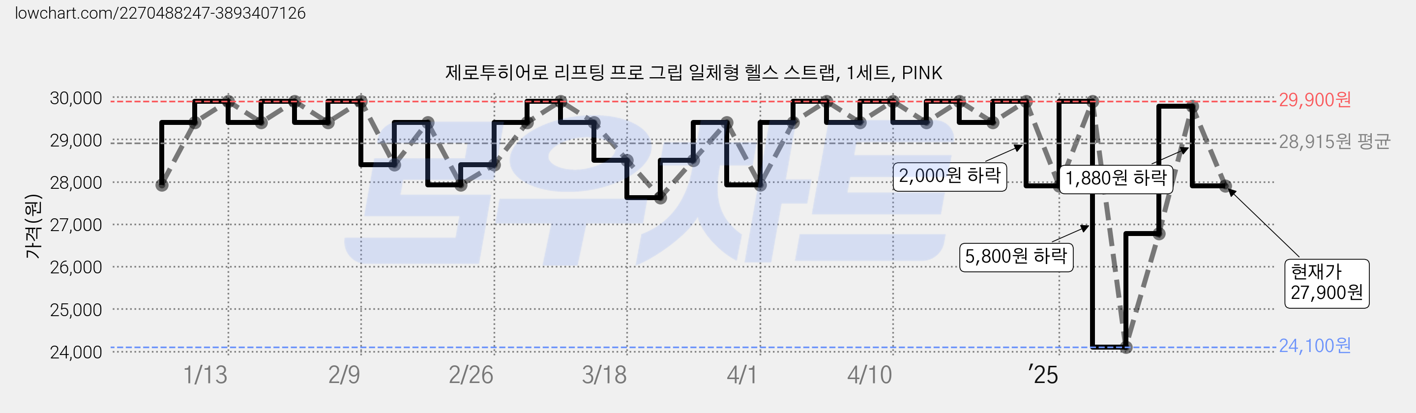 제로투히어로 리프팅 프로 그립 일체형 헬스 스트랩, 1세트, PINK 가격 변동 차트, 현재가 27,900원, 관측 최저가 24,100원