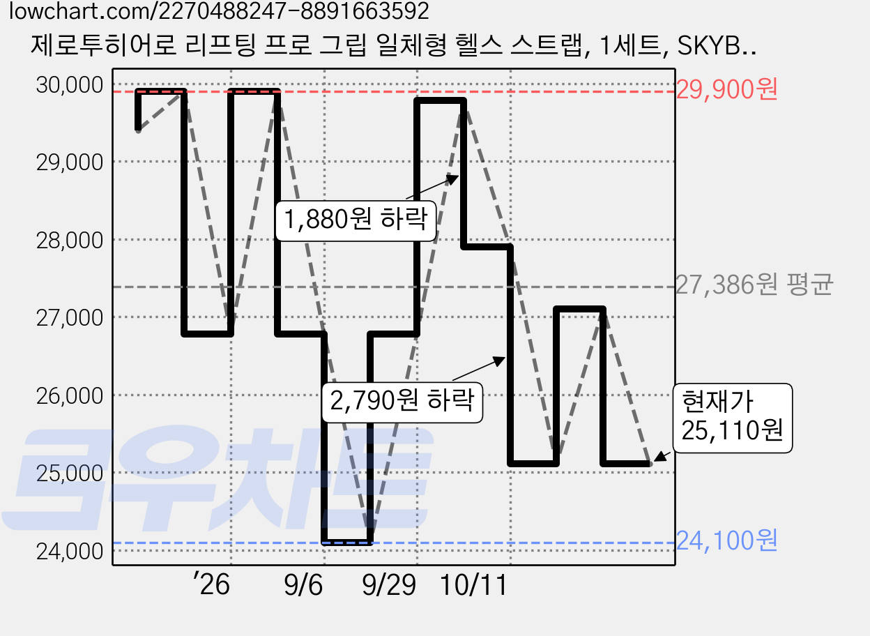 제로투히어로 리프팅 프로 그립 일체형 헬스 스트랩, 1세트, SKYBLUE 가격 변동 차트, 현재가 25,110원, 관측 최저가 24,100원