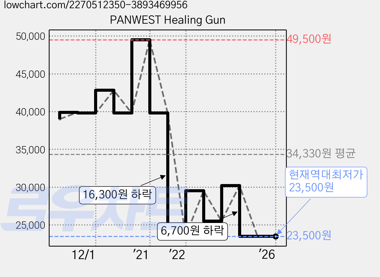 PANWEST Healing Gun 가격 변동 차트, 현재가 23,500원, 역대최저가