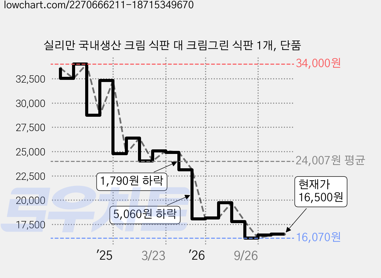 실리만 국내생산 크림 식판 대 크림그린 식판 1개, 단품 가격 변동 차트, 현재가 16,500원, 관측 최저가 16,070원