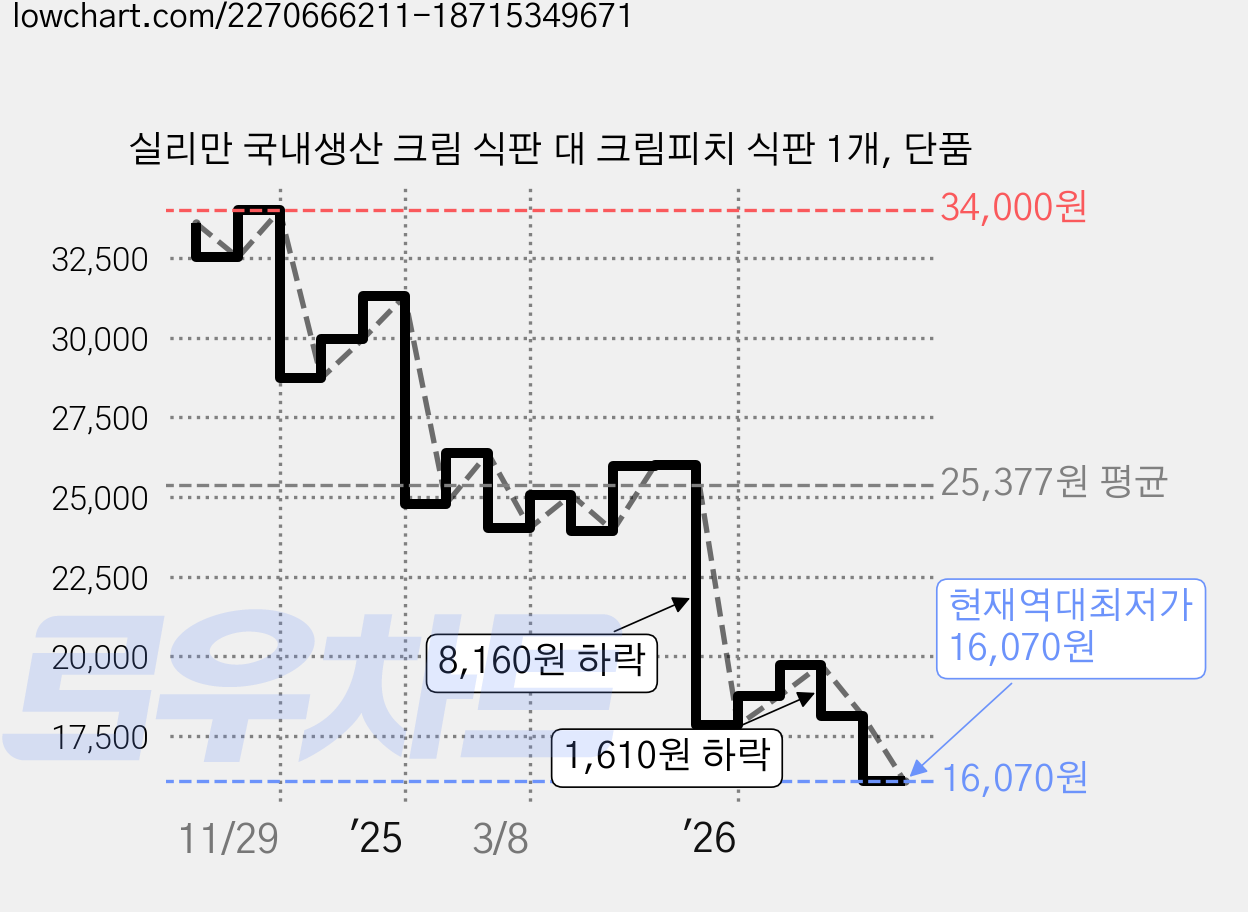 실리만 국내생산 크림 식판 대 크림피치 식판 1개, 단품 가격 변동 차트, 현재가 16,070원, 역대최저가