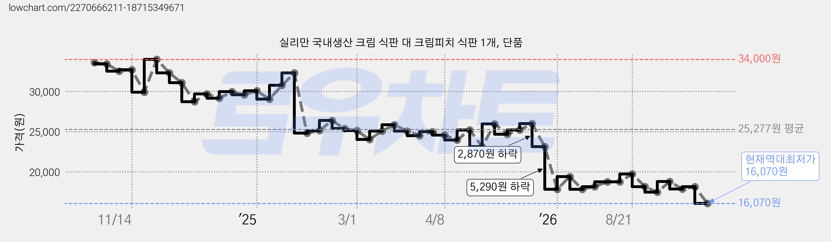 실리만 국내생산 크림 식판 대 크림피치 식판 1개, 단품 가격 변동 차트, 현재가 16,070원, 역대최저가
