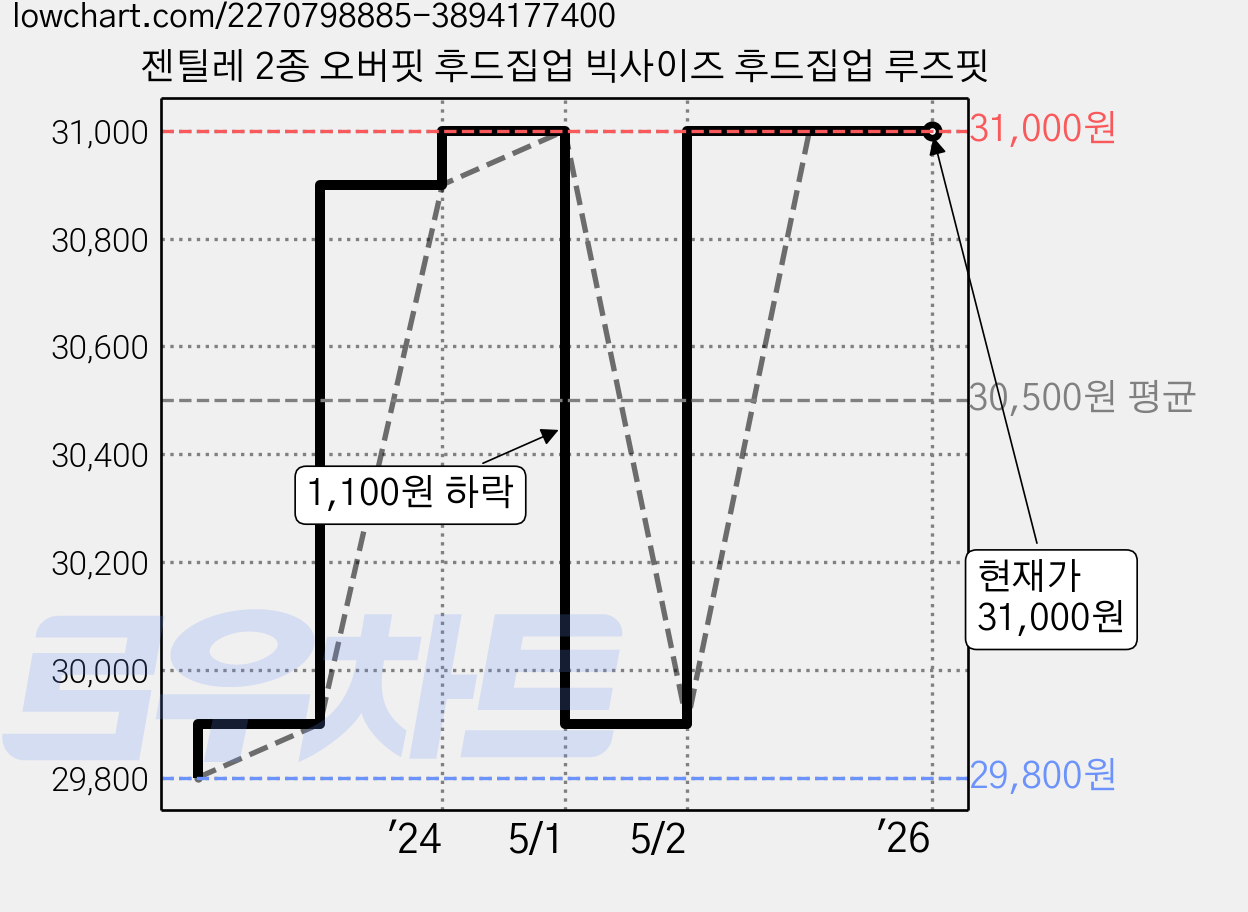 젠틸레 2종 오버핏 후드집업 빅사이즈 후드집업 루즈핏 가격 변동 차트, 현재가 31,000원, 역대최저가