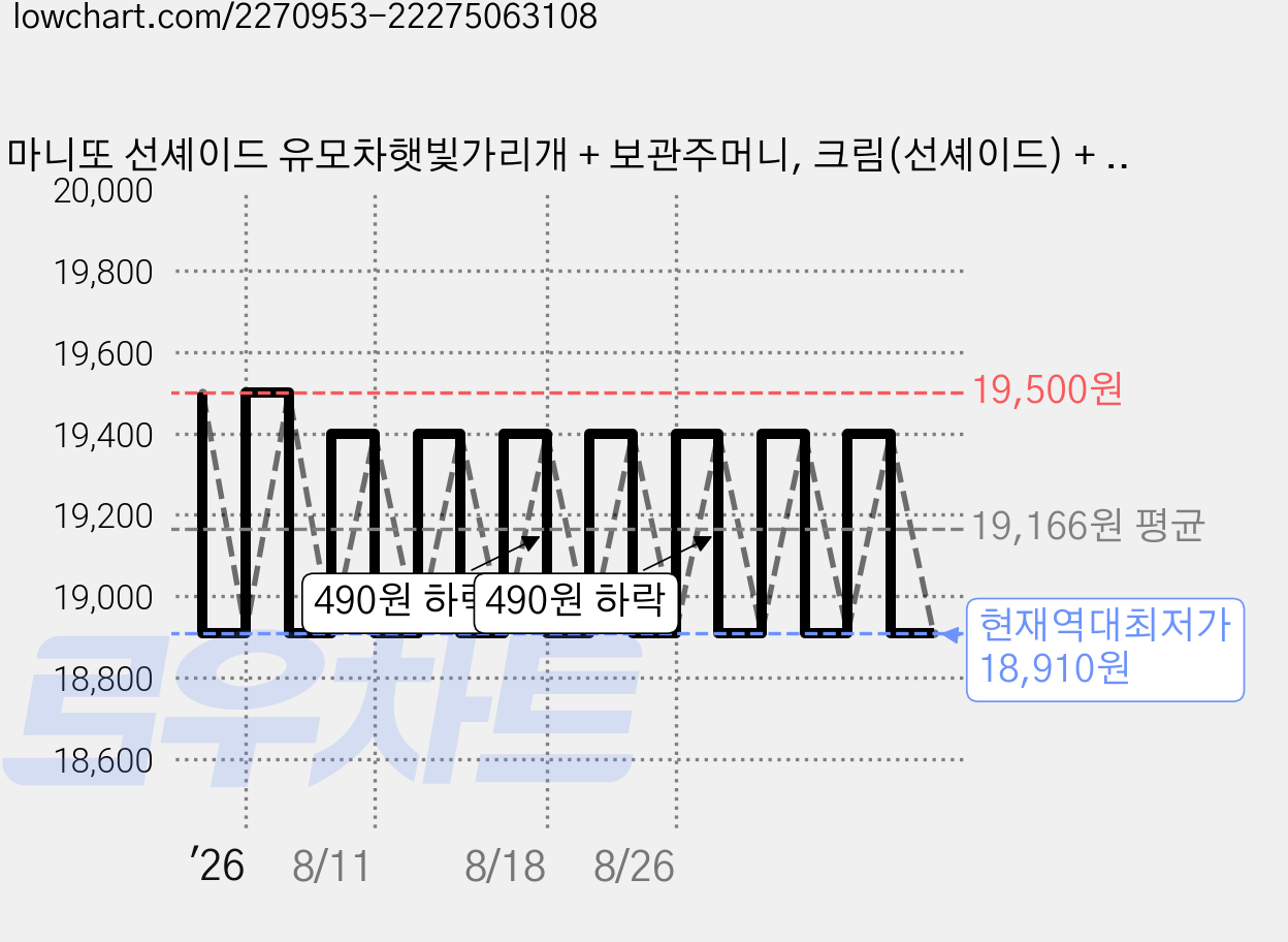 마니또 선셰이드 유모차햇빛가리개 + 보관주머니, 크림(선셰이드) + 랜덤발송(보관주머니), 1개 가격 변동 차트, 현재가 18,910원, 역대최저가