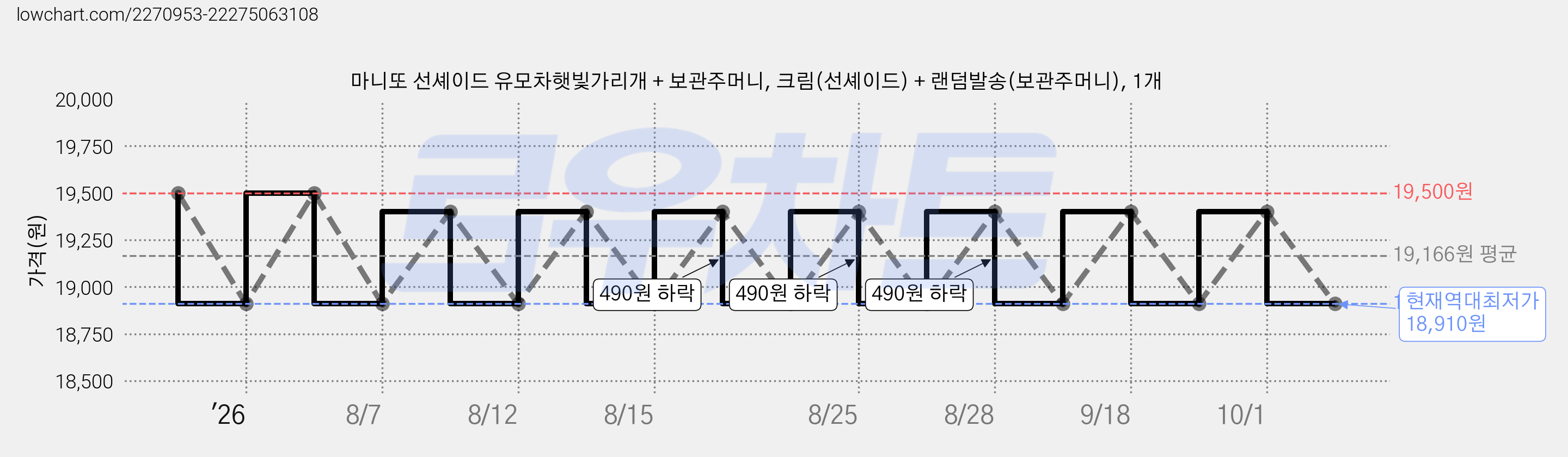 마니또 선셰이드 유모차햇빛가리개 + 보관주머니, 크림(선셰이드) + 랜덤발송(보관주머니), 1개 가격 변동 차트, 현재가 18,910원, 역대최저가