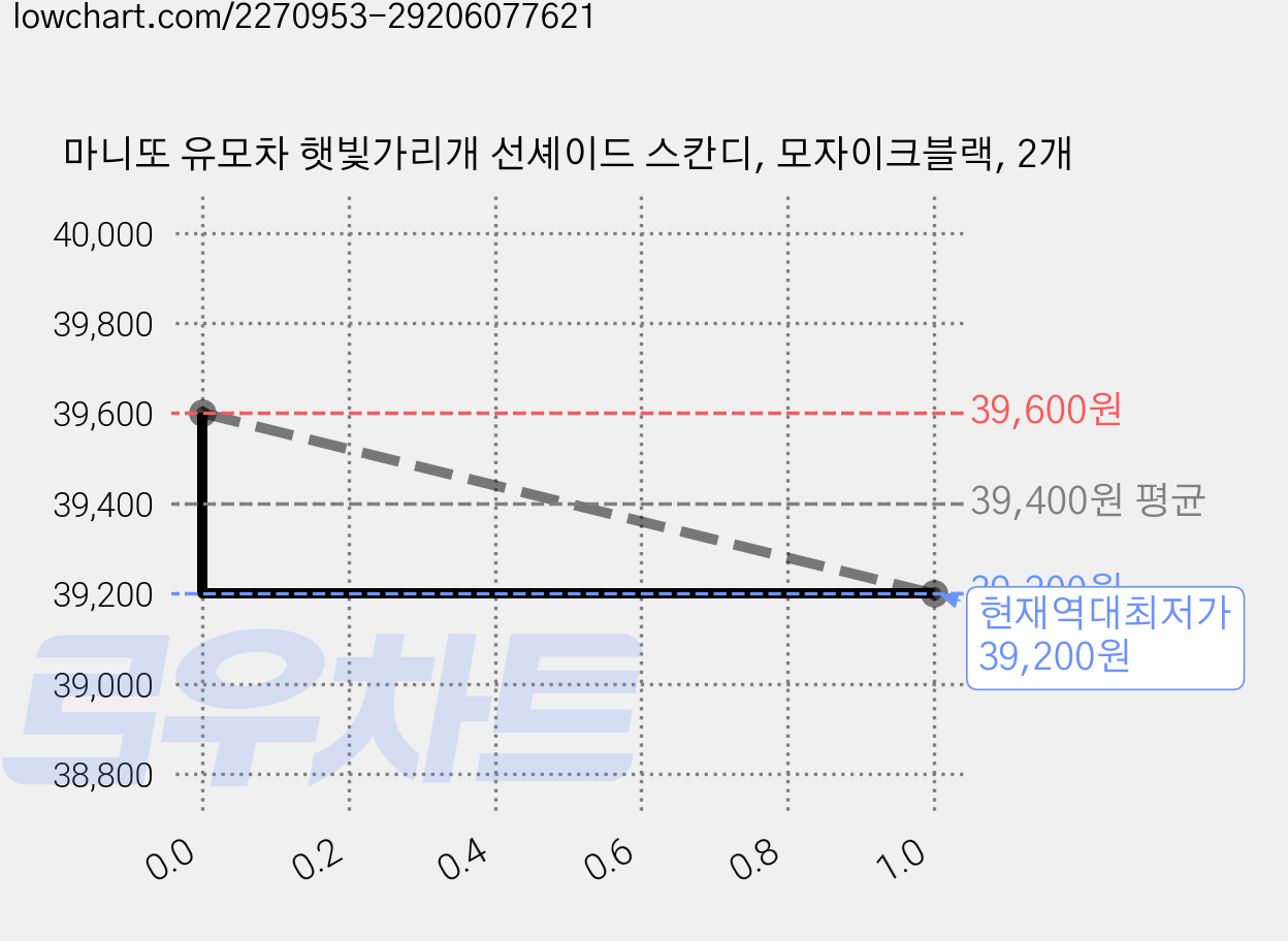 마니또 유모차 햇빛가리개 선셰이드 스칸디, 모자이크블랙, 2개 가격 변동 차트, 현재가 39,200원, 역대최저가