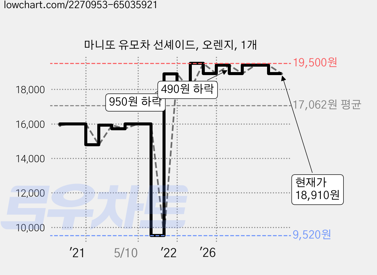 마니또 유모차 선셰이드, 오렌지, 1개 가격 변동 차트, 현재가 18,910원, 관측 최저가 9,520원