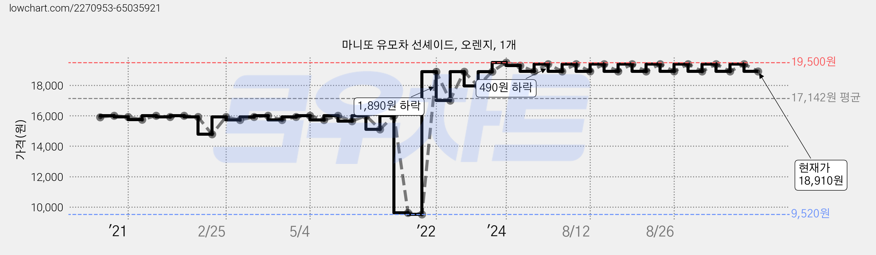 마니또 유모차 선셰이드, 오렌지, 1개 가격 변동 차트, 현재가 18,910원, 관측 최저가 9,520원