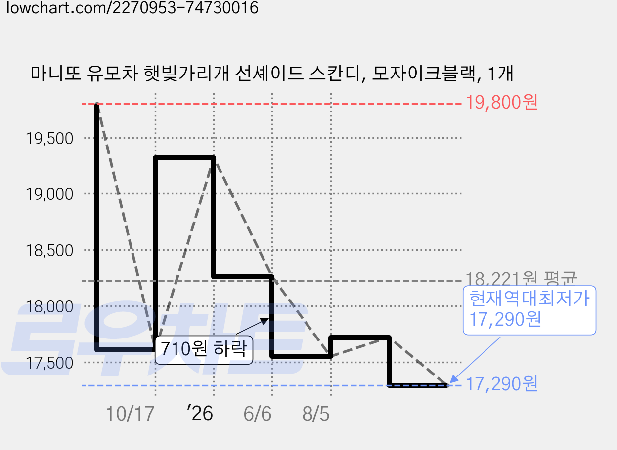 마니또 유모차 햇빛가리개 선셰이드 스칸디, 모자이크블랙, 1개 가격 변동 차트, 현재가 17,290원, 역대최저가