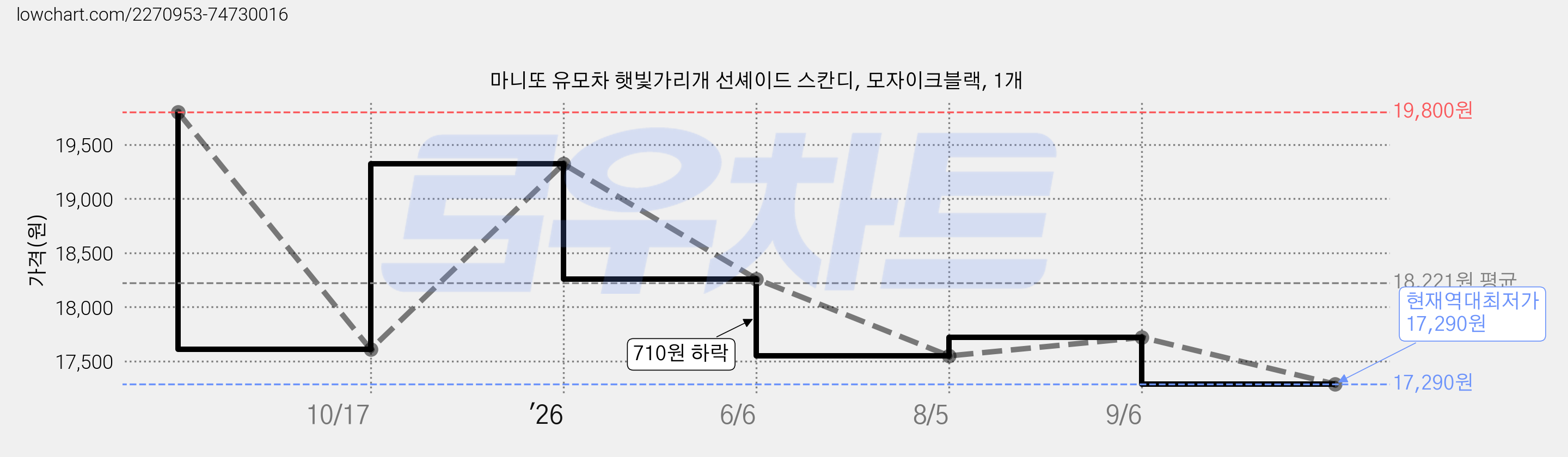 마니또 유모차 햇빛가리개 선셰이드 스칸디, 모자이크블랙, 1개 가격 변동 차트, 현재가 17,290원, 역대최저가