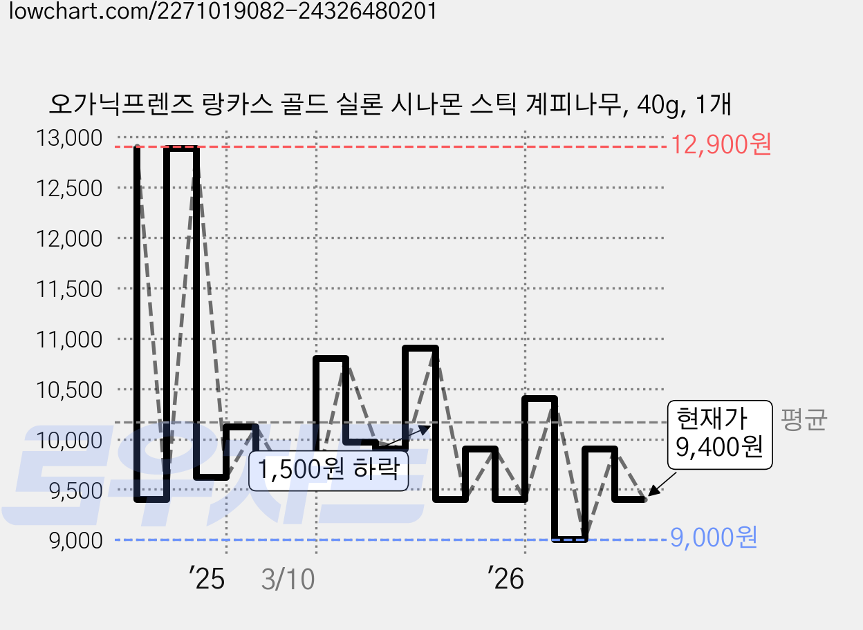 오가닉프렌즈 랑카스 골드 실론 시나몬 스틱 계피나무, 40g, 1개 가격 변동 차트, 현재가 9,400원, 관측 최저가 9,000원