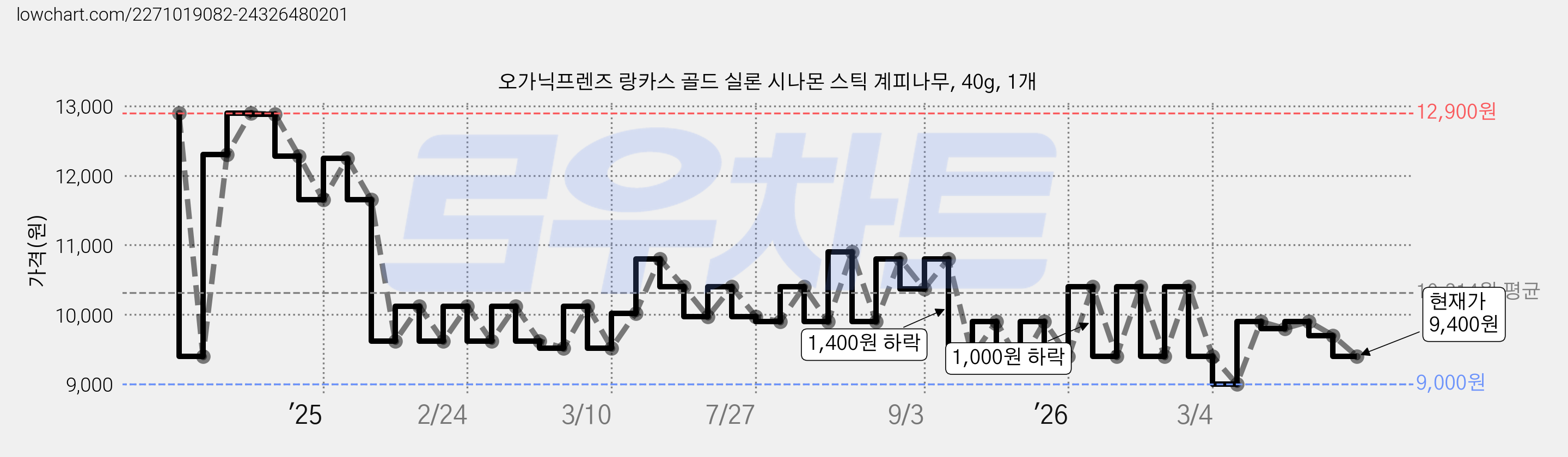 오가닉프렌즈 랑카스 골드 실론 시나몬 스틱 계피나무, 40g, 1개 가격 변동 차트, 현재가 9,400원, 관측 최저가 9,000원
