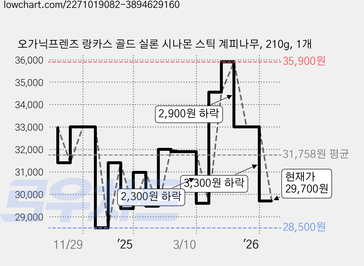 오가닉프렌즈 랑카스 골드 실론 시나몬 스틱 계피나무, 210g, 1개 가격 변동 차트, 현재가 29,700원, 관측 최저가 28,500원