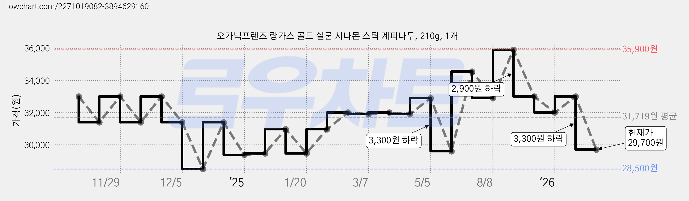 오가닉프렌즈 랑카스 골드 실론 시나몬 스틱 계피나무, 210g, 1개 가격 변동 차트, 현재가 29,700원, 관측 최저가 28,500원