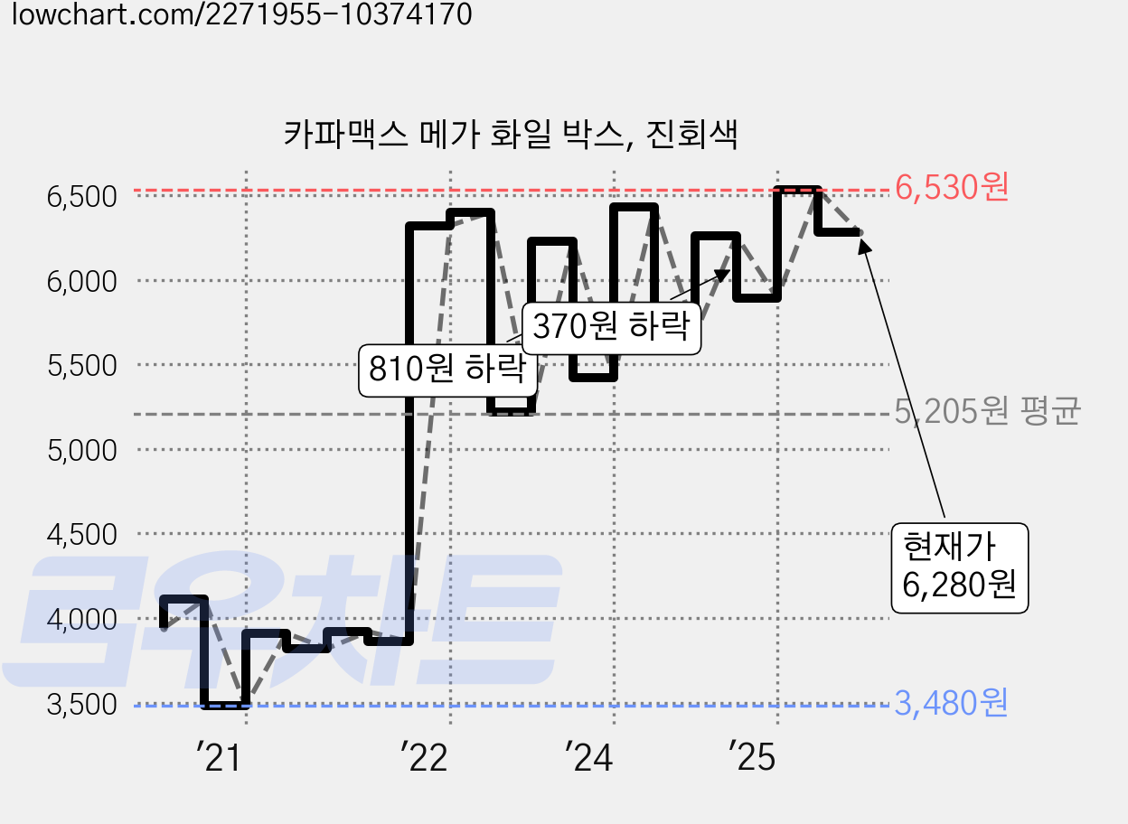 카파맥스 메가 화일 박스, 진회색 가격 변동 차트, 현재가 6,280원, 관측 최저가 3,480원