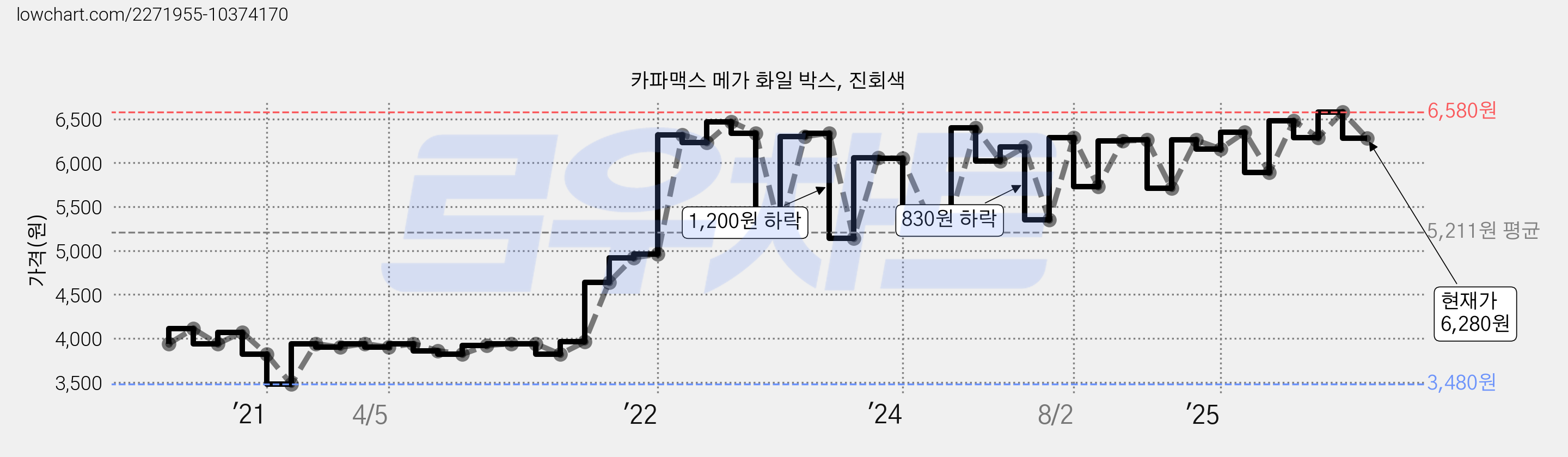 카파맥스 메가 화일 박스, 진회색 가격 변동 차트, 현재가 6,280원, 관측 최저가 3,480원