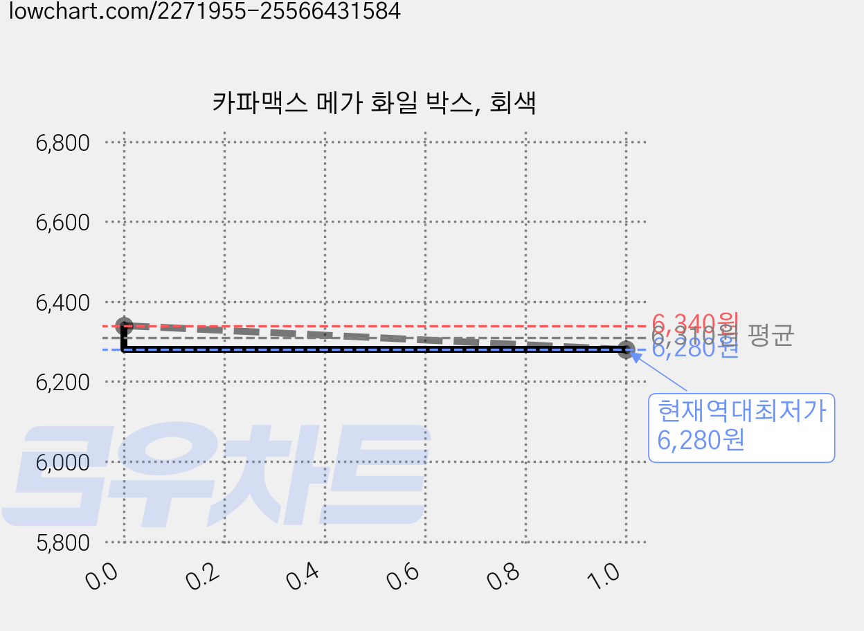 카파맥스 메가 화일 박스, 회색 가격 변동 차트, 현재가 6,280원, 역대최저가
