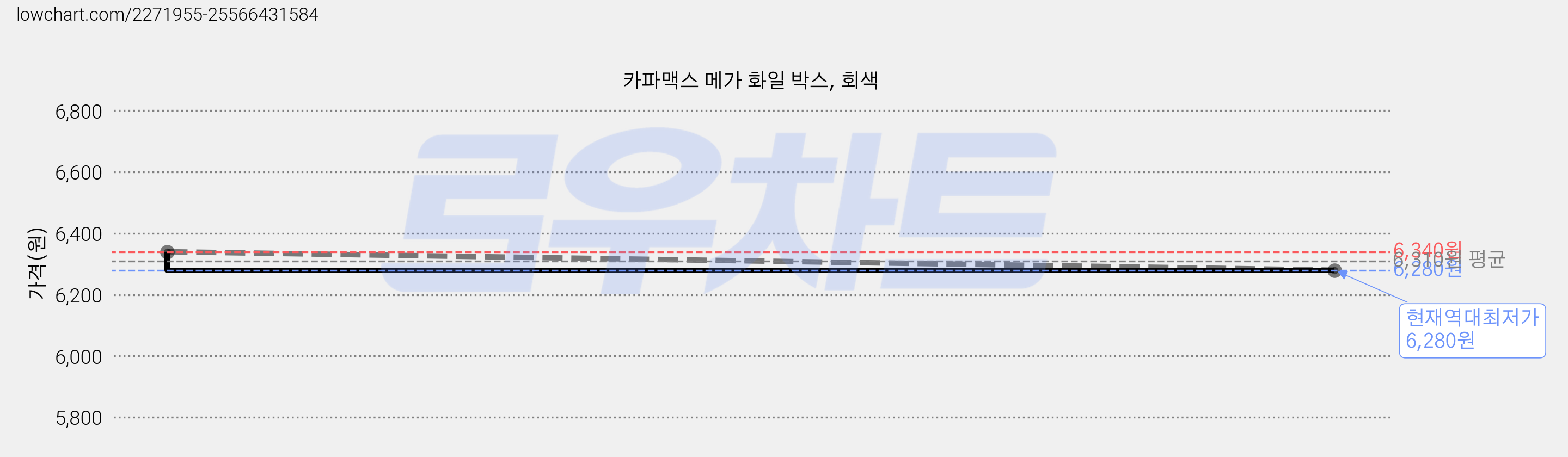 카파맥스 메가 화일 박스, 회색 가격 변동 차트, 현재가 6,280원, 역대최저가