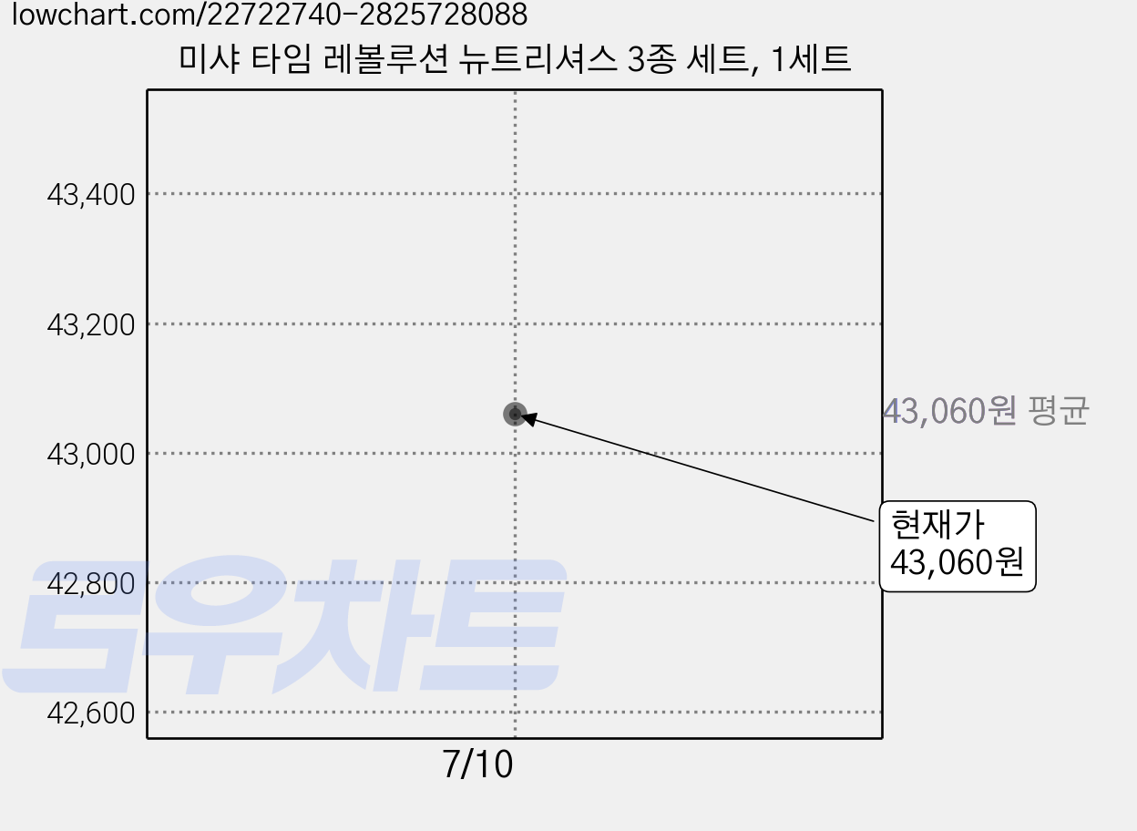 미샤 타임 레볼루션 뉴트리셔스 3종 세트, 1세트 가격 변동 차트, 현재가 43,060원