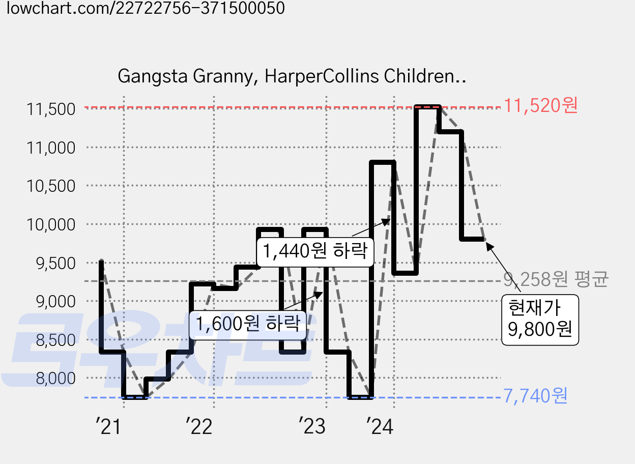 Gangsta Granny, HarperCollins Children's Books 가격 변동 차트, 현재가 9,800원, 관측 최저가 7,740원