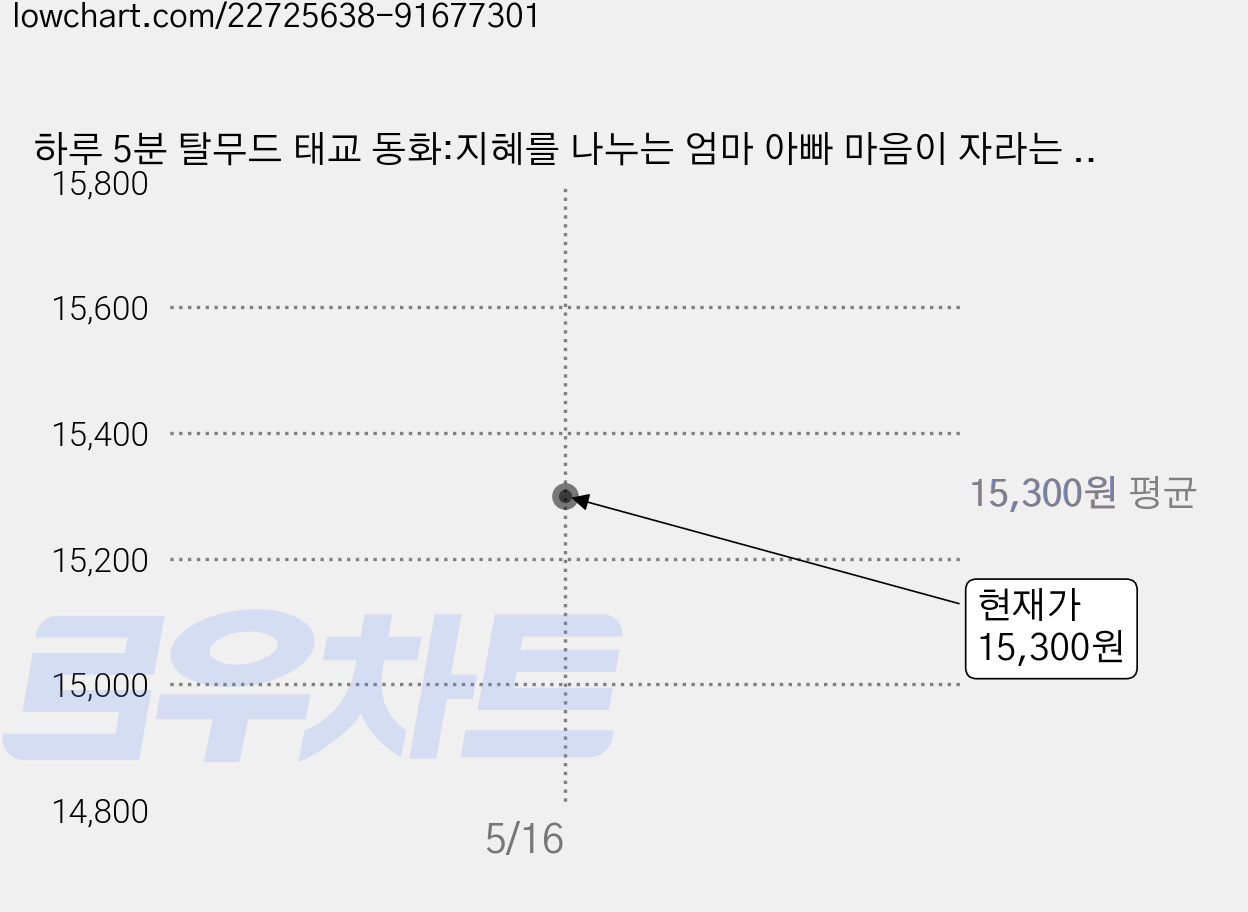 하루 5분 탈무드 태교 동화:지혜를 나누는 엄마 아빠 마음이 자라는 아이, 정홍, 위즈덤하우스 가격 변동 차트, 현재가 15,300원