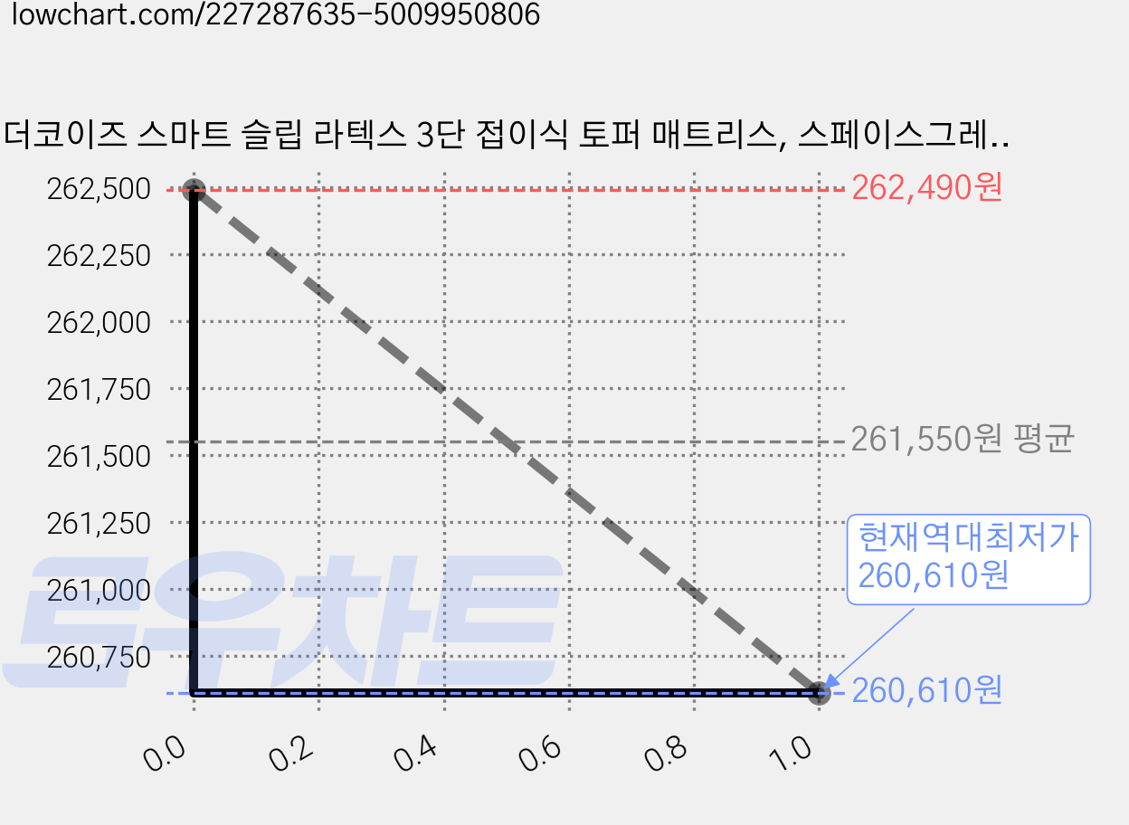 더코이즈 스마트 슬립 라텍스 3단 접이식 토퍼 매트리스, 스페이스그레이, 5cm 가격 변동 차트, 현재가 260,610원, 역대최저가