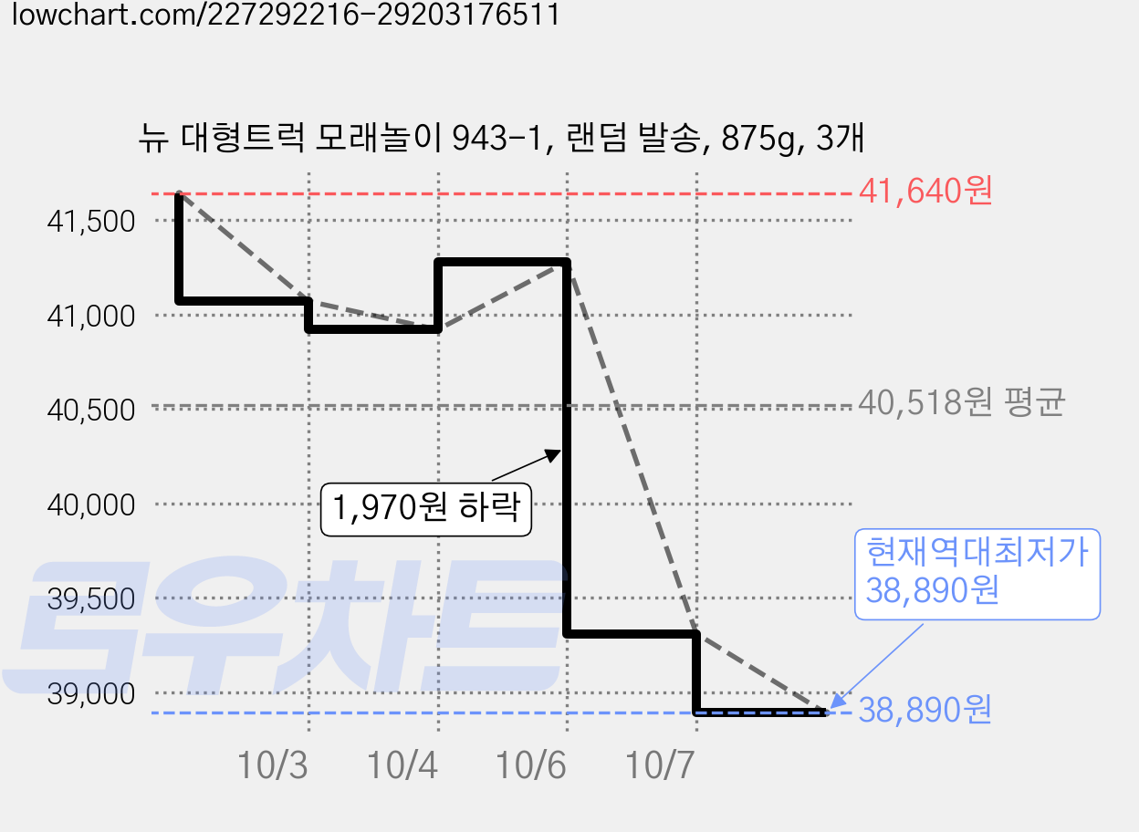 뉴 대형트럭 모래놀이 943-1, 랜덤 발송, 875g, 3개 가격 변동 차트, 현재가 38,890원, 역대최저가